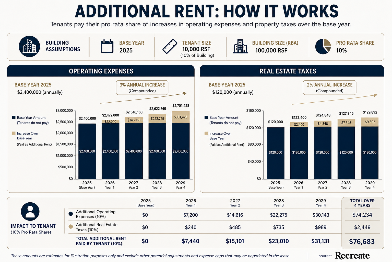 Additional Rent
